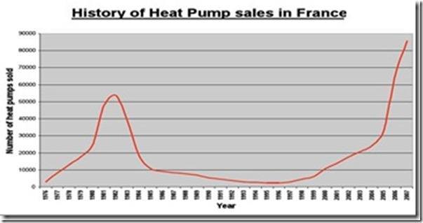 Pregled prodaje toplotnih pumpi u Francuskoj